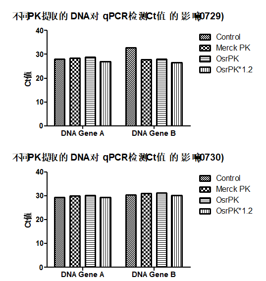 High Bioactivity Proteinase K For Genomic DNA Extraction